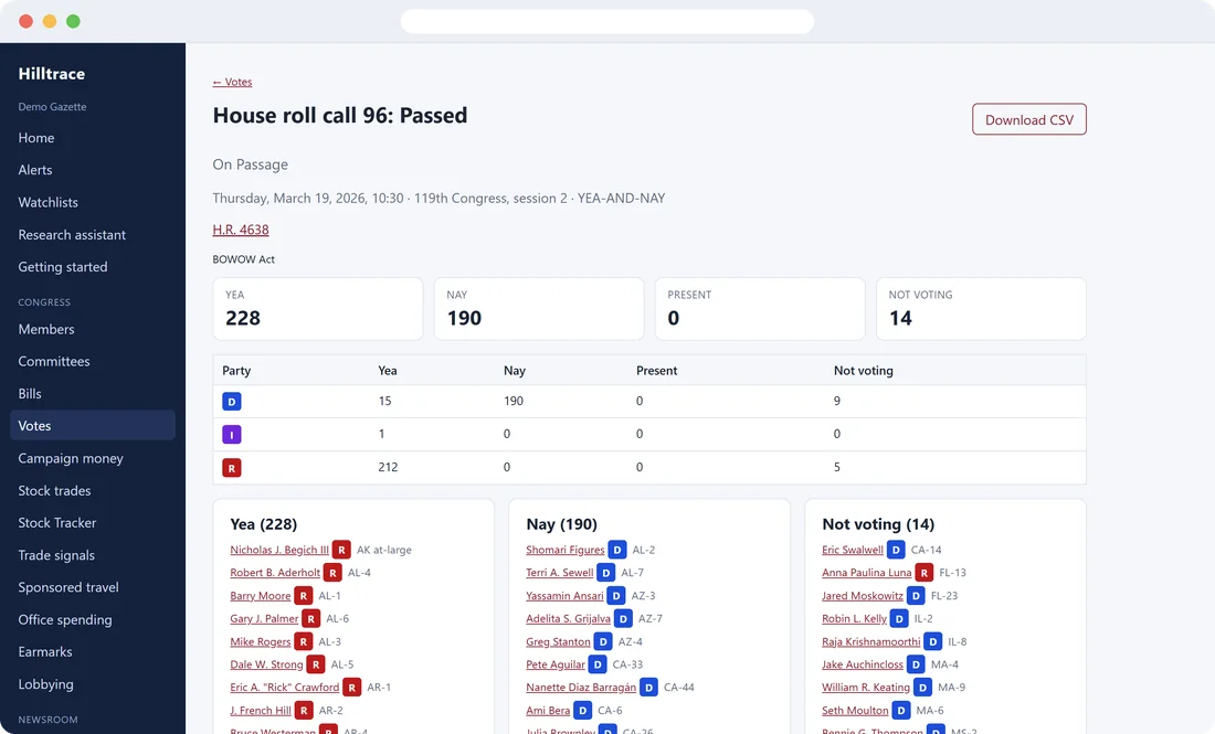 A roll-call vote with every member's position and the tally by party